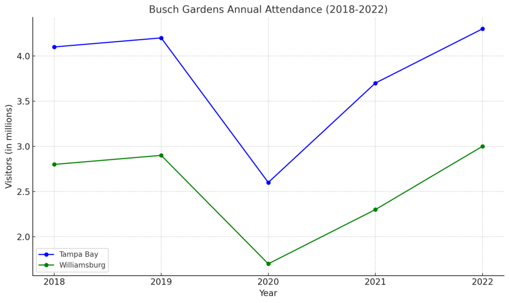 Busch Gardens