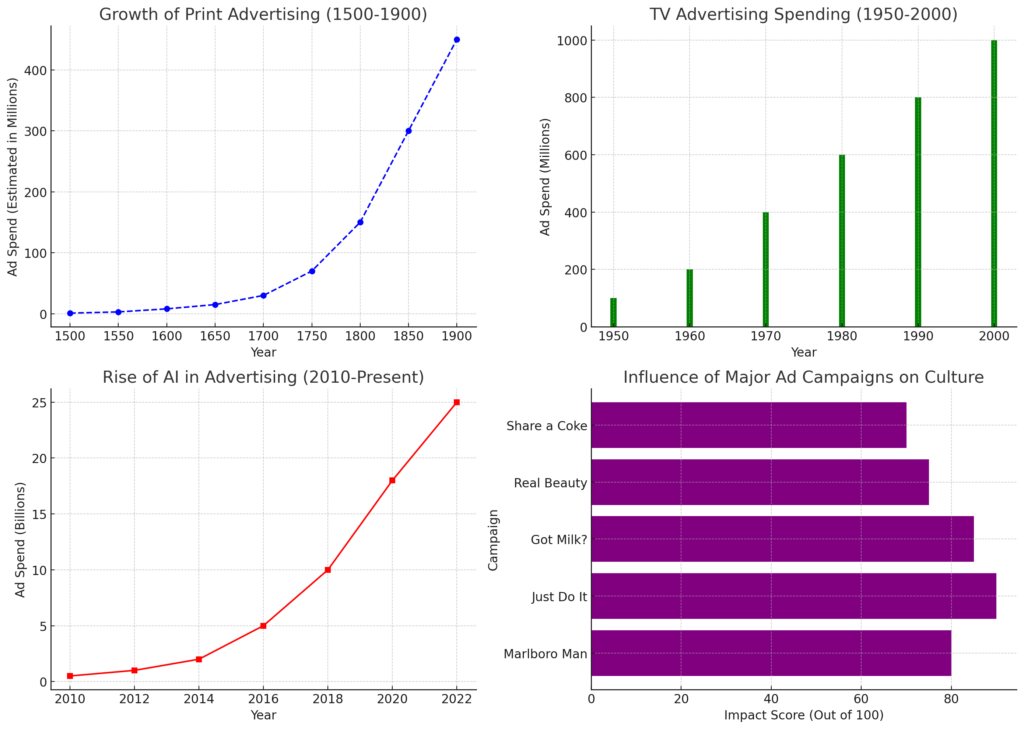 History of Advertising