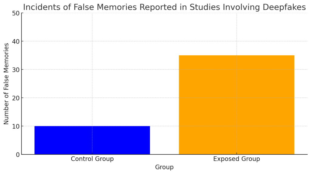 Psychological Effects of Deepfake Technology on Society