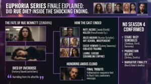 Euphoria Season 3 Did Rue Died?